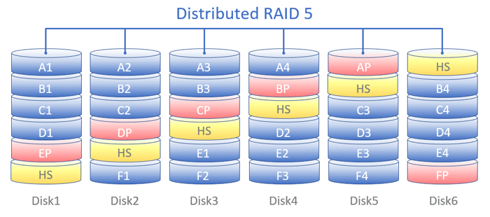 Traditional RAID vs Distributed&nbsp;RAID