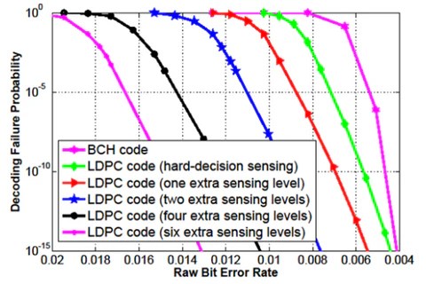Depolama mimarisini sağlamlaştırmak için yapılması&nbsp;gerekenler